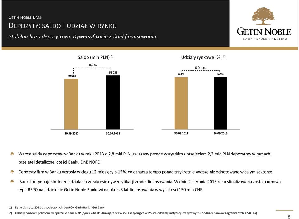 Depozyty firm w Banku wzrosły w ciągu 12 miesięcy o 15%, co oznacza tempo ponad trzykrotnie wyższe niż odnotowane w całym sektorze.