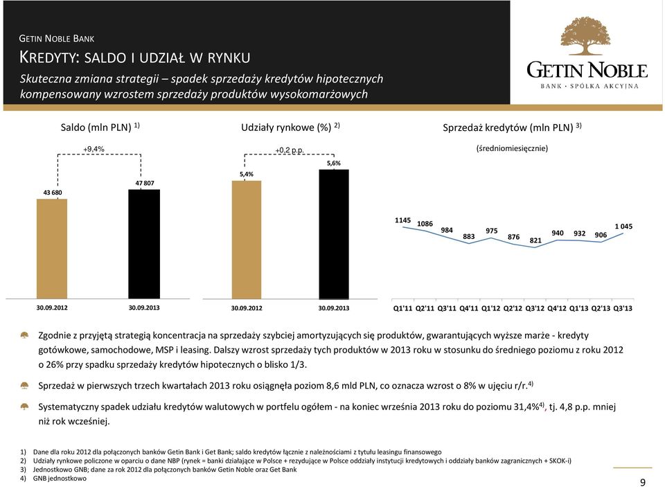 09.2012 30.09.2013 0 Q1'11 Q2'11 Q3'11 Q4'11 Q1'12 Q2'12 Q3'12 Q4'12 Q1'13 Q2'13 Q3'13 Zgodnie z przyjętą strategią koncentracja na sprzedaży szybciej amortyzujących się produktów, gwarantujących
