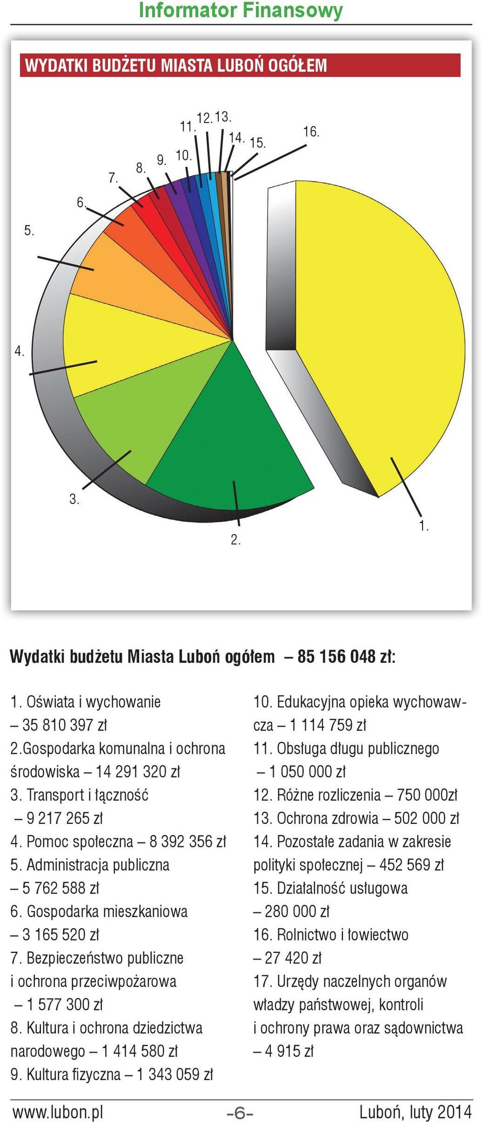 Gospodarka mieszkaniowa 3 165 520 zł 7. Bezpieczeństwo publiczne i ochrona przeciwpożarowa 1 577 300 zł 8. Kultura i ochrona dziedzictwa narodowego 1 414 580 zł 9. Kultura fi zyczna 1 343 059 zł 10.