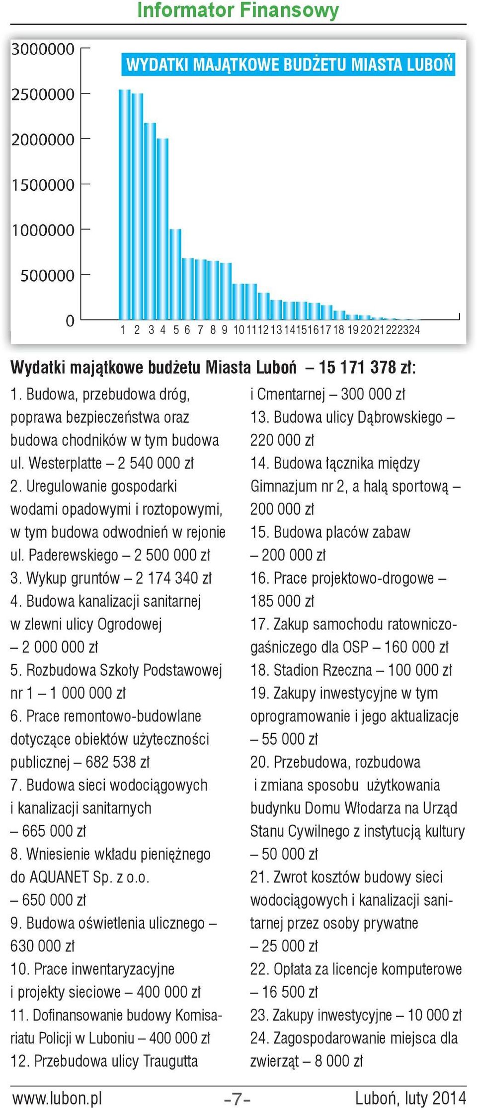 Uregulowanie gospodarki wodami opadowymi i roztopowymi, w tym budowa odwodnień w rejonie ul. Paderewskiego 2 500 000 zł 3. Wykup gruntów 2 174 340 zł 4.