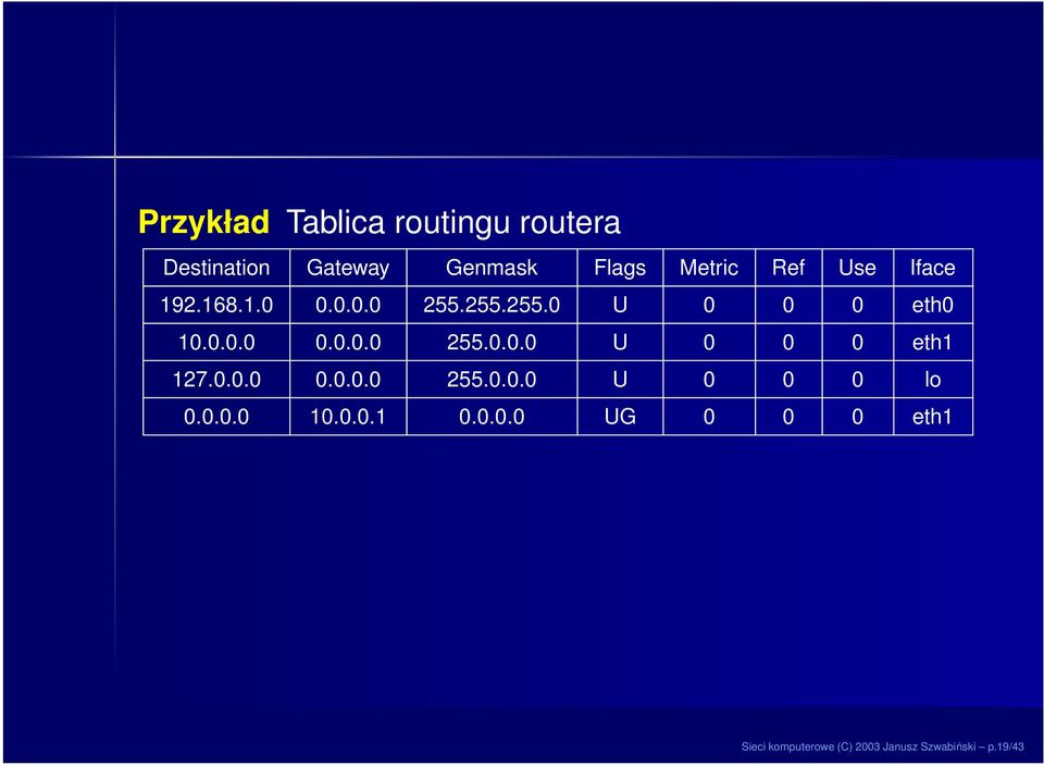 0.0.0 0.0.0.0 255.0.0.0 U 0 0 0 lo 0.0.0.0 10.0.0.1 0.0.0.0 UG 0 0 0 eth1 Sieci komputerowe (C) 2003 Janusz Szwabiński p.