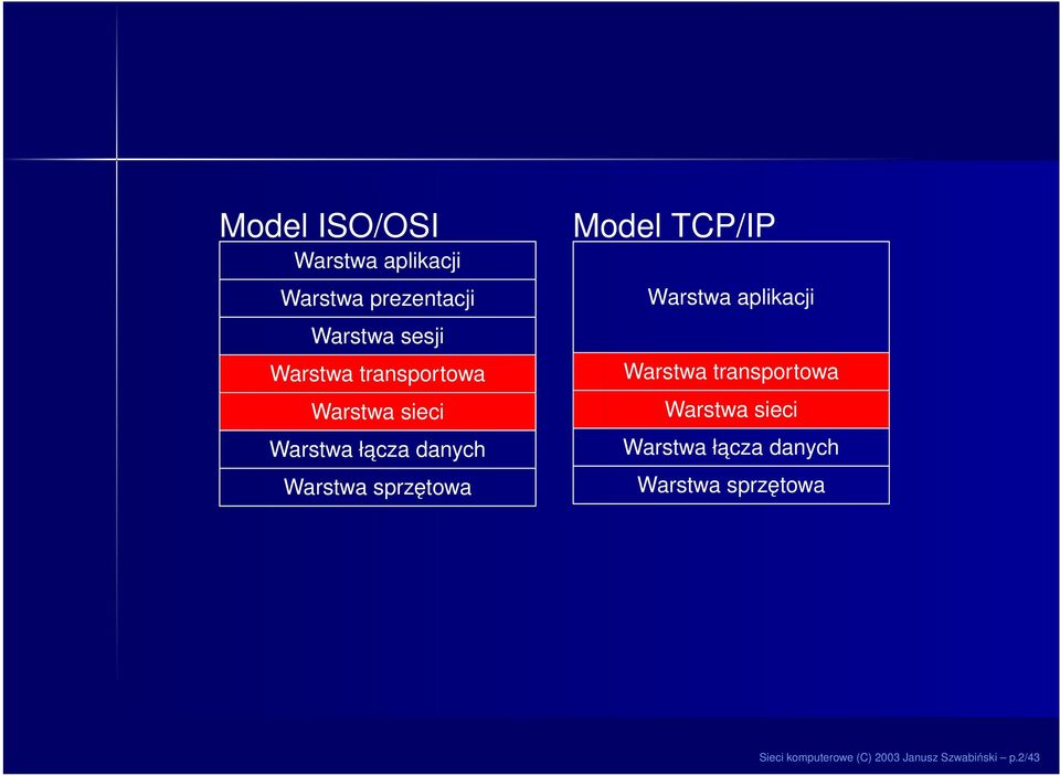 TCP/IP Warstwa aplikacji Warstwa transportowa Warstwa sieci Warstwa łacza