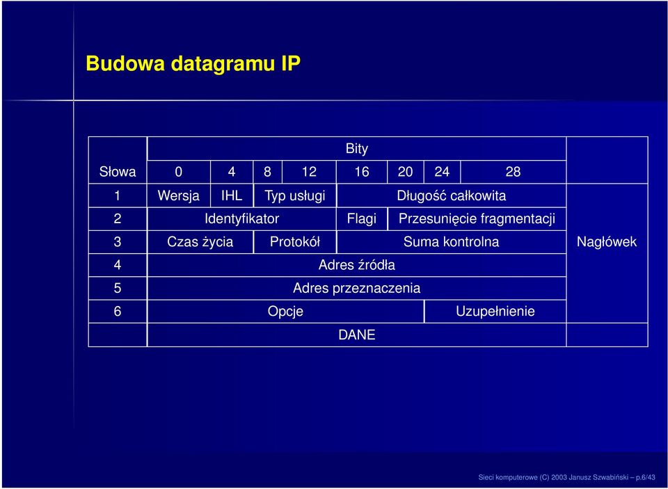 życia Protokół Suma kontrolna Nagłówek 4 Adres źródła 5 Adres przeznaczenia