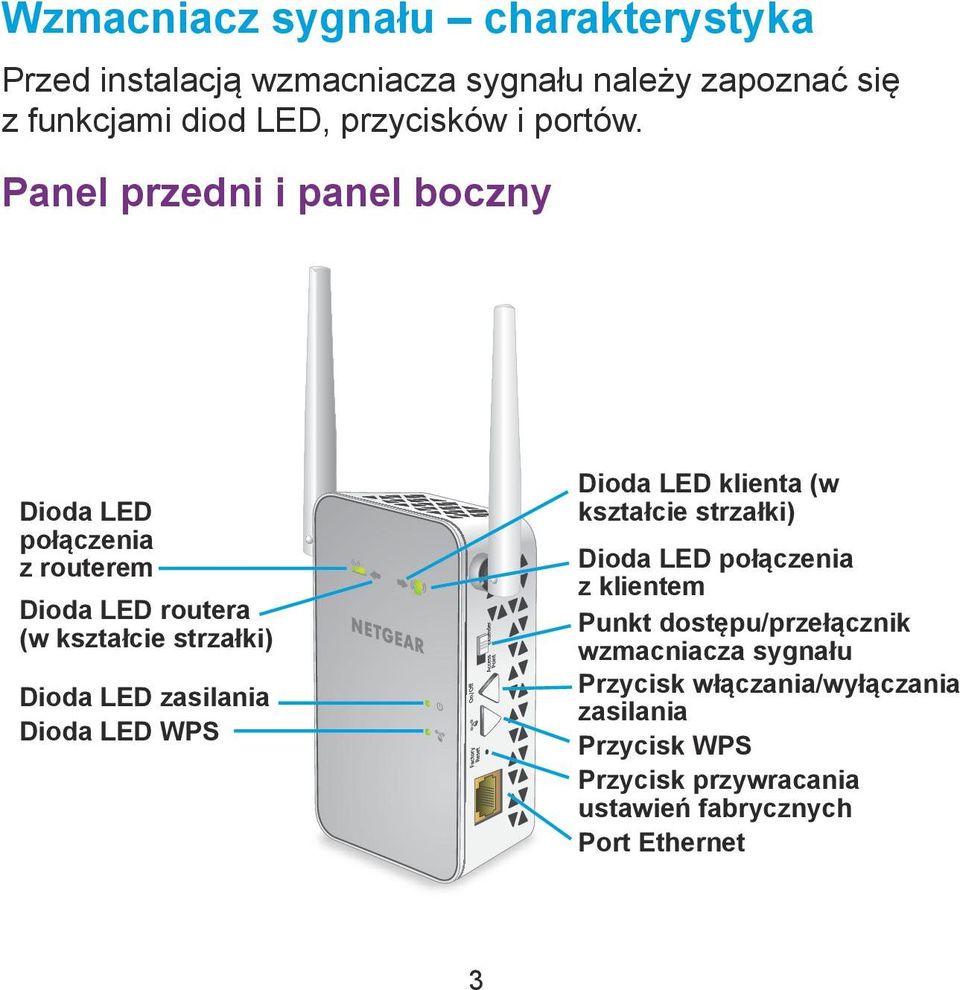 Panel przedni i panel boczny Dioda LED połączenia z routerem Dioda LED routera (w kształcie strzałki) Dioda LED zasilania