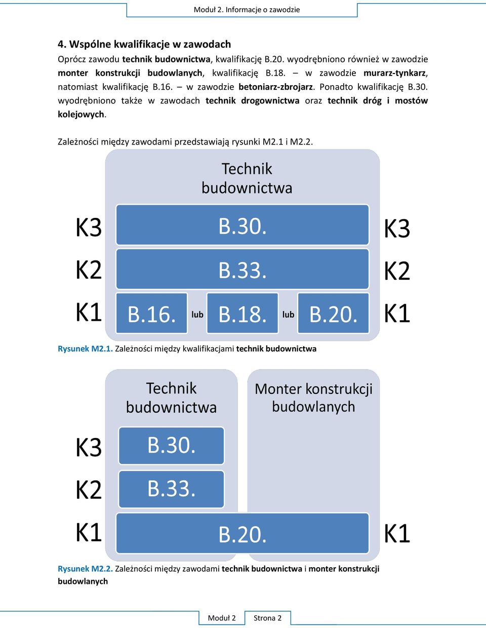w zawodzie betoniarz-zbrojarz. Ponadto kwalifikację B.30. wyodrębniono także w zawodach technik drogownictwa oraz technik dróg i mostów kolejowych.