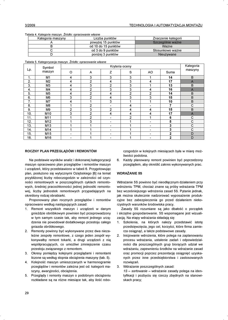 punktów Nieużywane Tabela 5. Kategoryzacja maszyn. Źródło: opracowanie własne Symbol Kryteria oceny Lp. maszyn O A Z S AO Suma Kategoria maszyny 1. M1 4 3 3 3 1 14 B 2. M2 4 2 4 3 4 17 A 3.