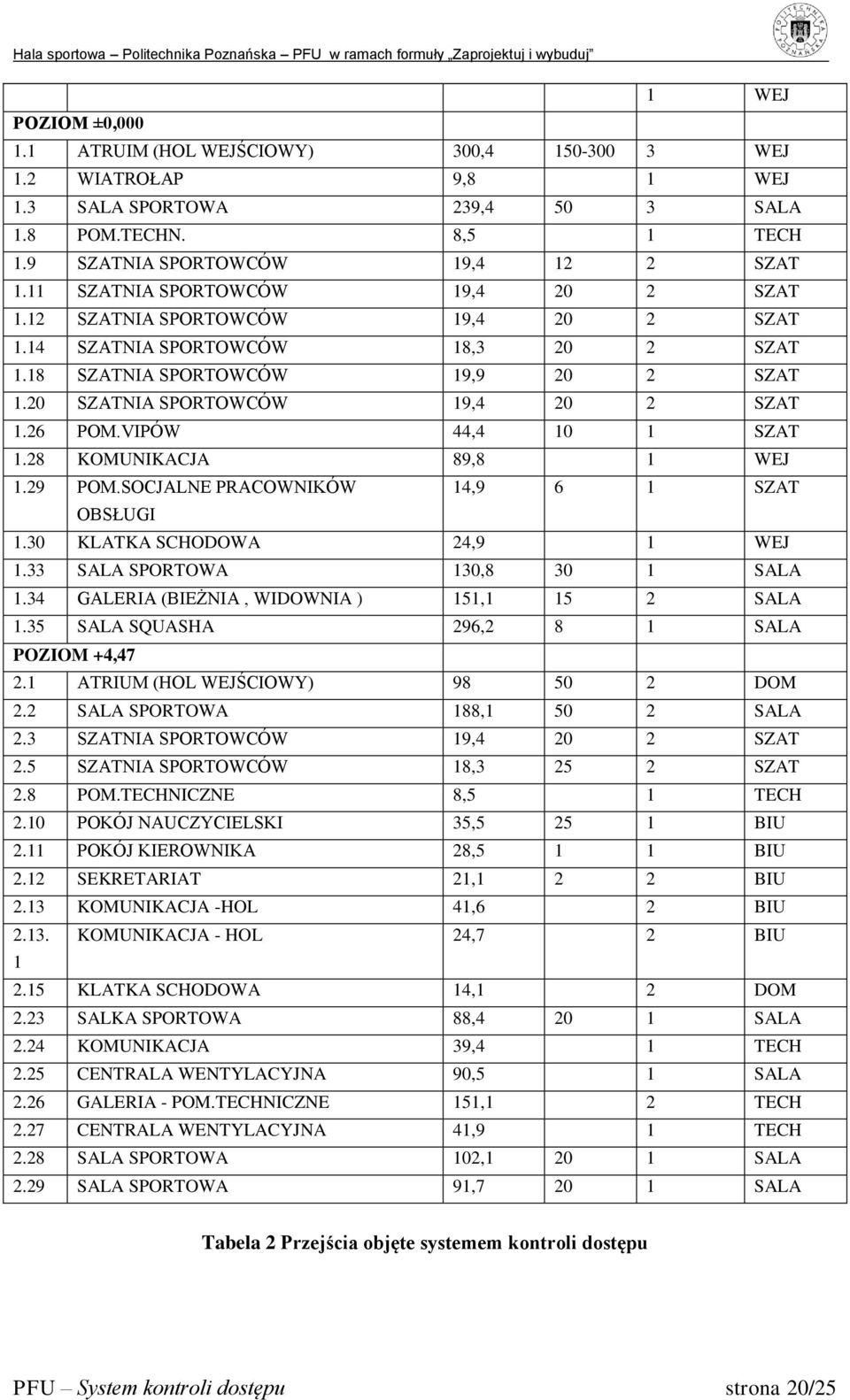 26 POM.VIPÓW 44,4 10 1 SZAT 1.28 KOMUNIKACJA 89,8 1 WEJ 1.29 POM.SOCJALNE PRACOWNIKÓW 14,9 6 1 SZAT OBSŁUGI 1.30 KLATKA SCHODOWA 24,9 1 WEJ 1.33 SALA SPORTOWA 130,8 30 1 SALA 1.