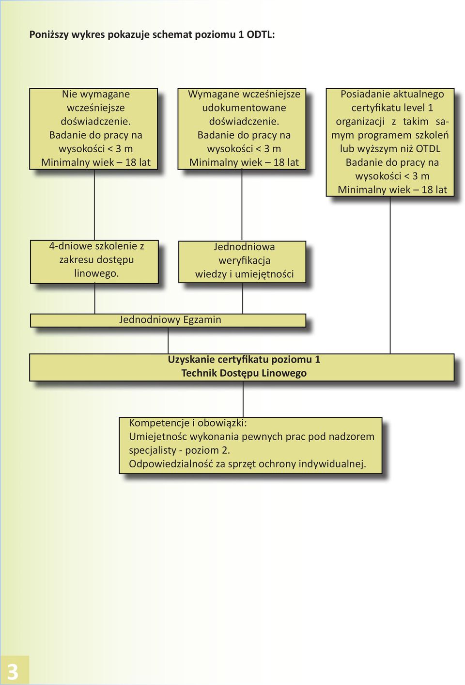 Badanie do pracy na wysokości < 3 m Minimalny wiek 18 lat Posiadanie aktualnego certyfikatu level 1 organizacji z takim samym programem szkoleń lub wyższym niż OTDL Badanie do pracy na