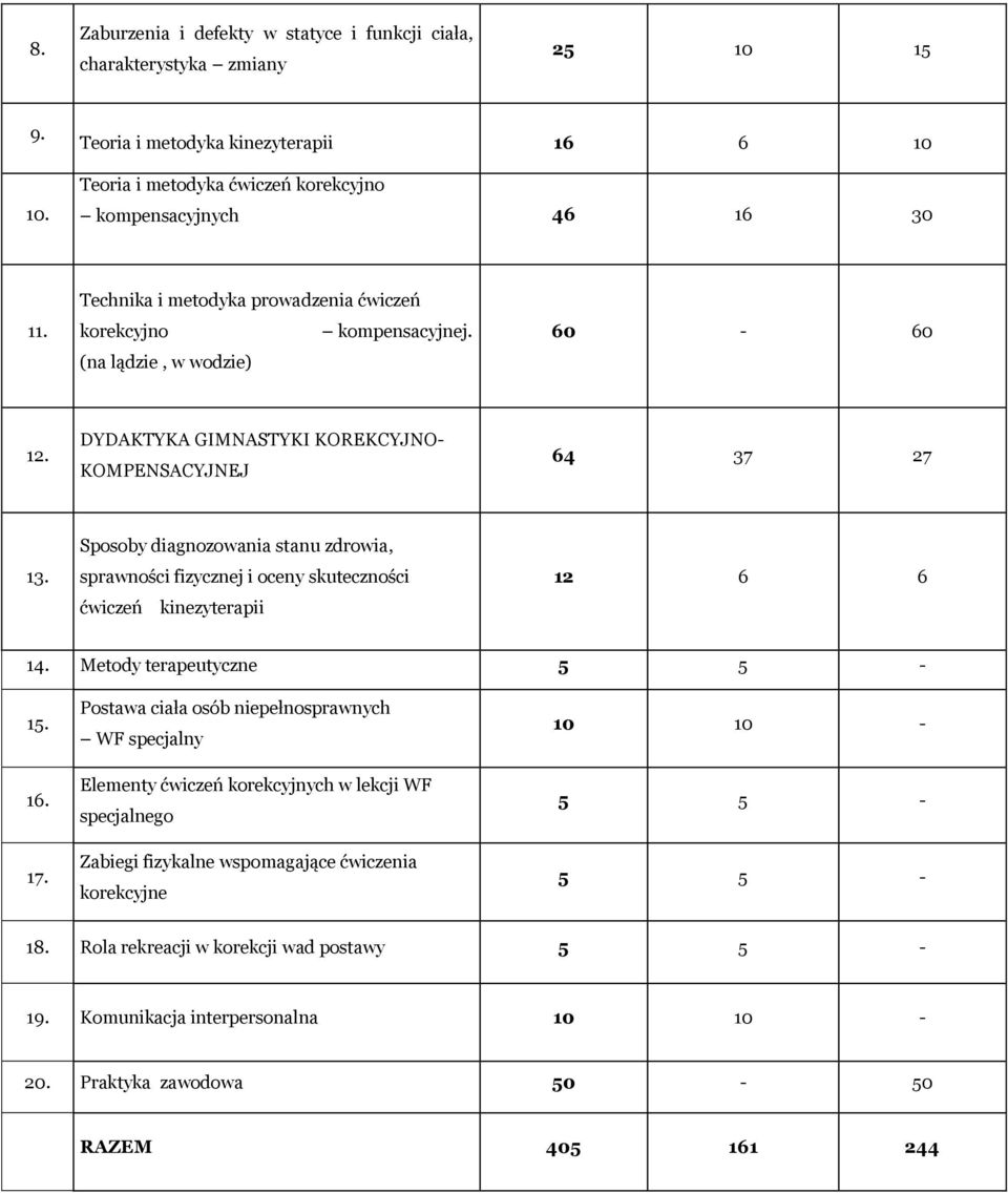 Sposoby diagnozowania stanu zdrowia, sprawności fizycznej i oceny skuteczności ćwiczeń kinezyterapii 12 6 6 14. Metody terapeutyczne 5 5-15. 16. 17.