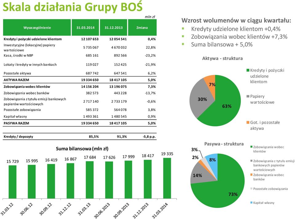196 075 7,3% Zobowiązania wobec banków 382 573 443 228-13,7% Zobowiązania z tytułu emisji bankowych papierów wartościowych 31.03.2014 31.12.