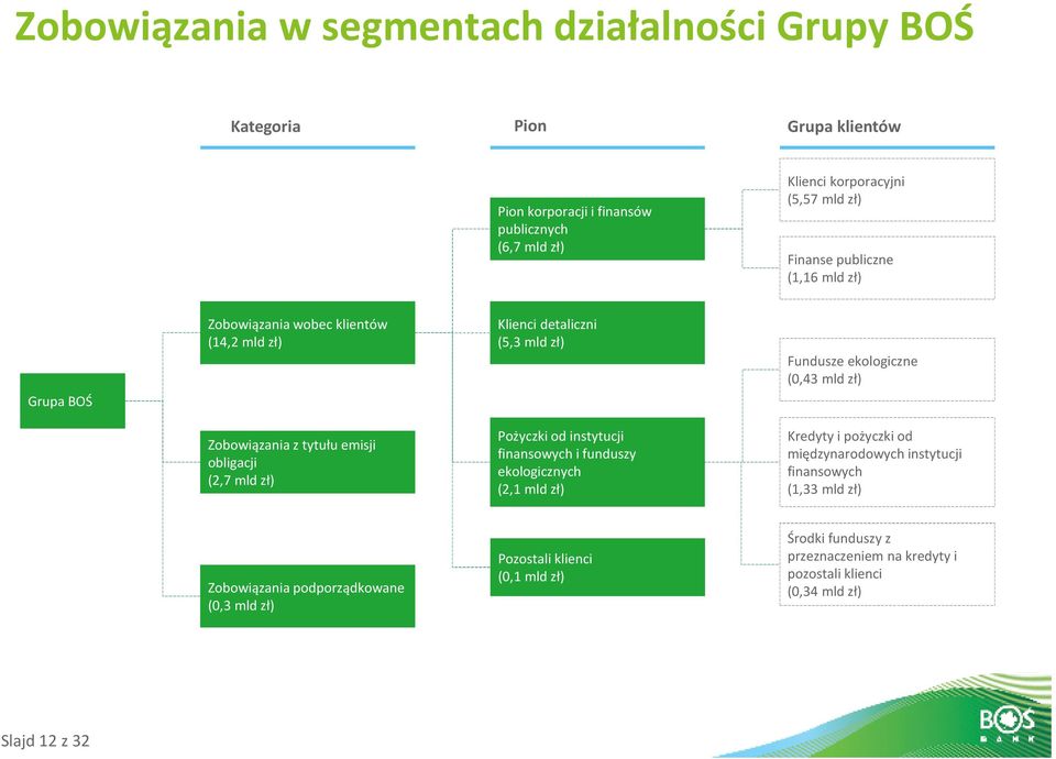 tytułu emisji obligacji (2,7 mld zł) Pożyczki od instytucji finansowych i funduszy ekologicznych (2,1 mld zł) Kredyty i pożyczki od międzynarodowych instytucji