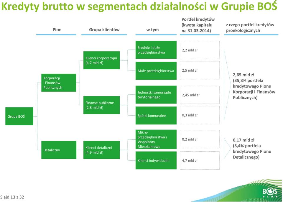 (2,8mld zł) Małe przedsiębiorstwa Jednostki samorządu terytorialnego 2,5 mld zł 2,45mld zł 2,65mld zł (35,3% portfela kredytowego Pionu Korporacji i Finansów Publicznych) Grupa