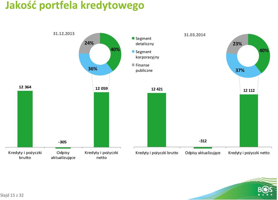 37% 40% 12 364 12 059 12 421 12 112-305 -312 Kredyty i pożyczki brutto Odpisy