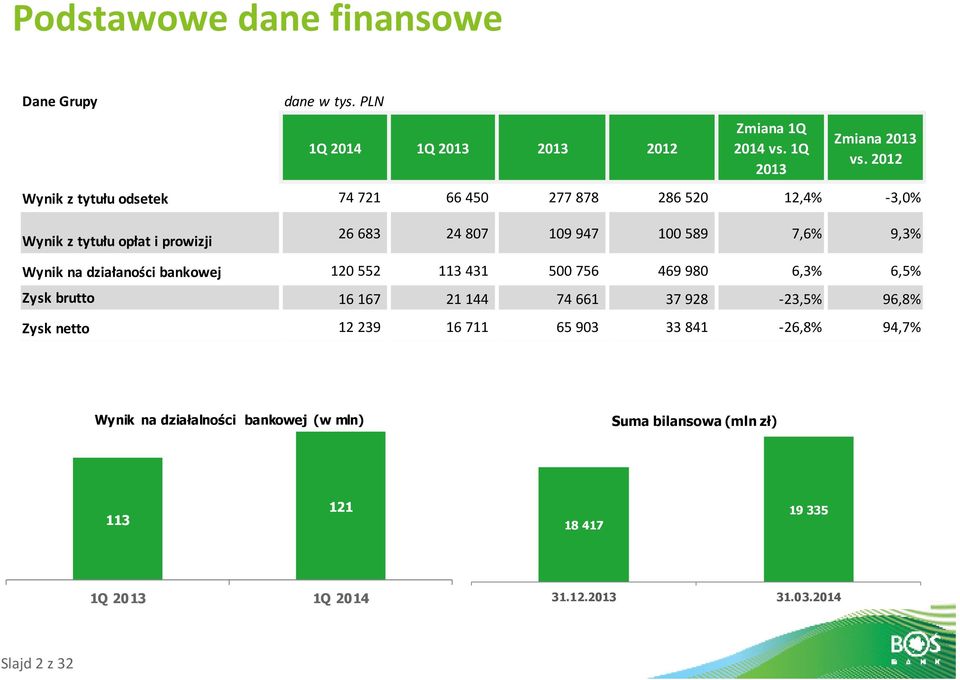 Wynik na działaności bankowej 120 552 113 431 500 756 469 980 6,3% 6,5% Zysk brutto 16 167 21 144 74 661 37 928-23,5% 96,8% Zysk netto 12 239