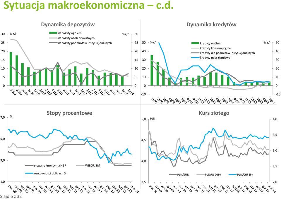 20 15 30 25 20 15 50 40 30 % r/r kredyty ogółem kredyty konsumpcyjne kredyty dla podmitów instytucjonalnych kredyty mieszkaniowe %