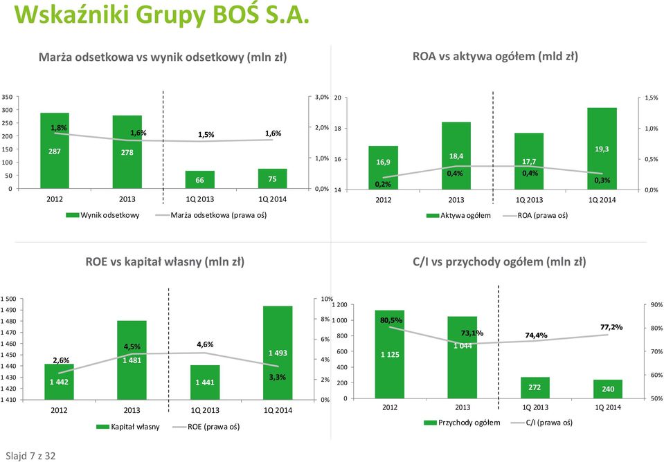 0,0% 16 14 19,3 18,4 16,9 17,7 0,4% 0,4% 0,2% 0,3% 2012 2013 1Q 2013 1Q 2014 0,5% 0,0% Wynik odsetkowy Marża odsetkowa (prawa oś) Aktywa ogółem ROA (prawa oś) ROE vs kapitał własny (mln zł) C/I
