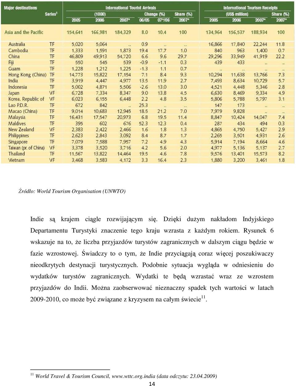 Świadczy to o tym, Ŝe Indie przyciągają coraz więcej poszukiwaczy nieodkrytych destynacji turystycznych. Podobnie sytuacja wygląda w odniesieniu do wydatków turystów zagranicznych.