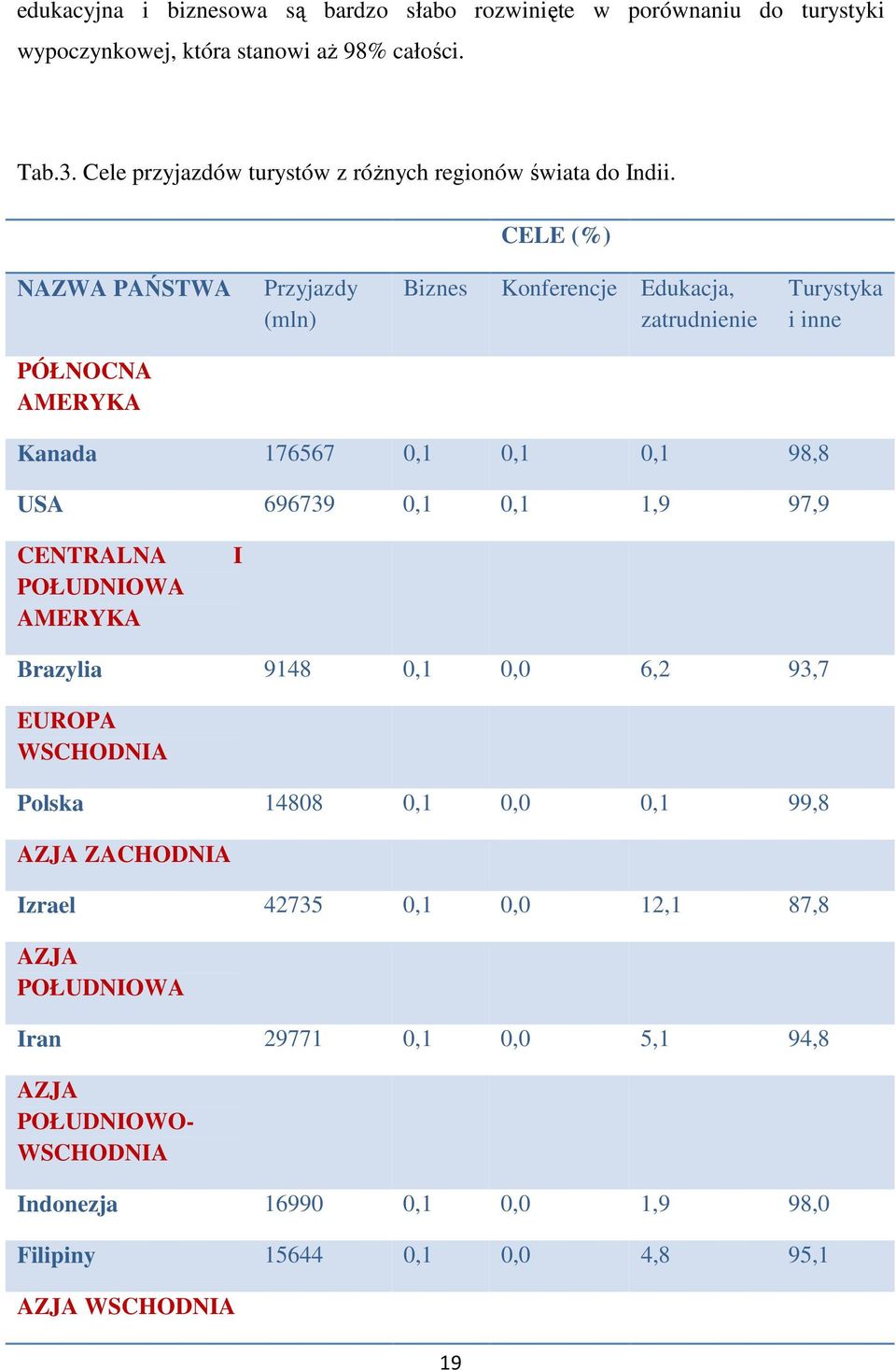 CELE (%) NAZWA PAŃSTWA Przyjazdy (mln) Biznes Konferencje Edukacja, zatrudnienie Turystyka i inne PÓŁNOCNA AMERYKA Kanada 176567 0,1 0,1 0,1 98,8 USA 696739 0,1 0,1