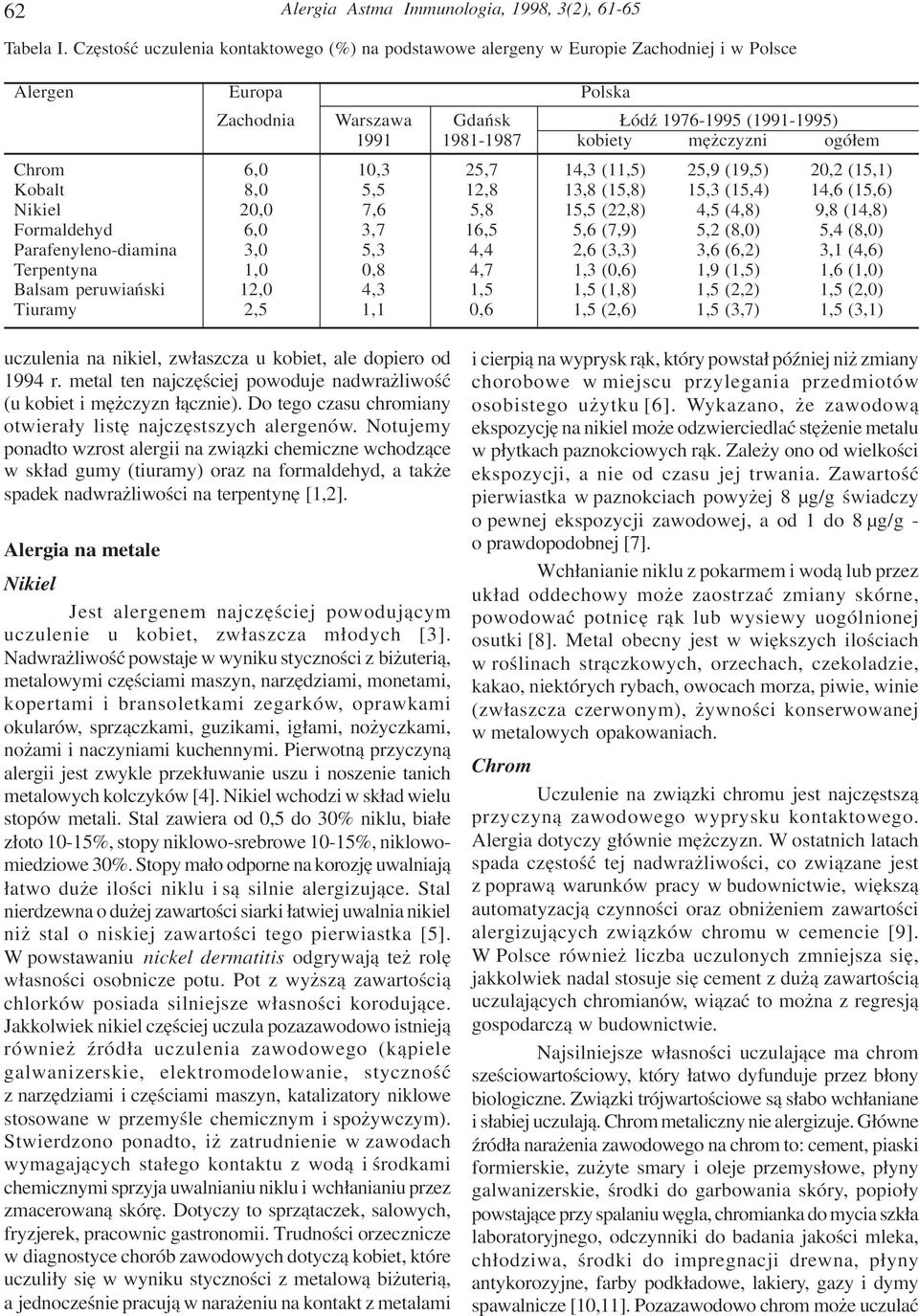 ogó³em Chrom 6,0 10,3 25,7 14,3 (11,5) 25,9 (19,5) 20,2 (15,1) Kobalt 8,0 5,5 12,8 13,8 (15,8) 15,3 (15,4) 14,6 (15,6) Nikiel 20,0 7,6 5,8 15,5 (22,8) 4,5 (4,8) 9,8 (14,8) Formaldehyd 6,0 3,7 16,5