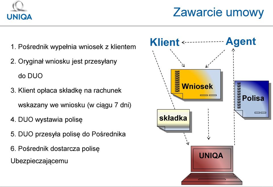 Klient opłaca składkę na rachunek wskazany we wniosku (w ciągu 7 dni) Agent 4.