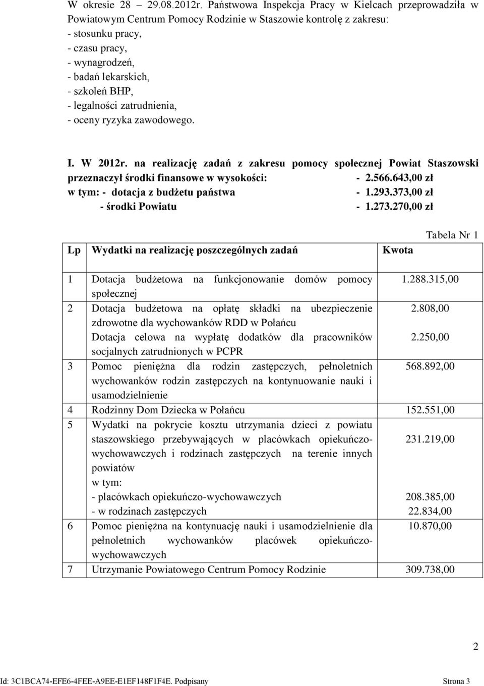 BHP, - legalności zatrudnienia, - oceny ryzyka zawodowego. I. W 2012r. na realizację zadań z zakresu pomocy społecznej Powiat Staszowski przeznaczył środki finansowe w wysokości: - 2.566.