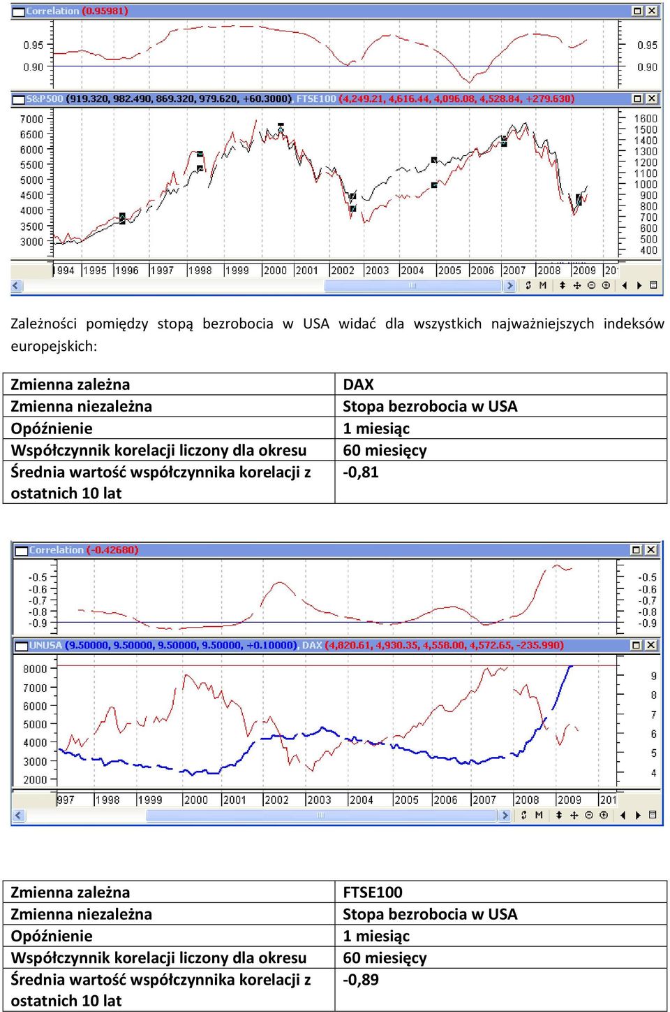 europejskich: ostatnich 10 lat DAX Stopa bezrobocia