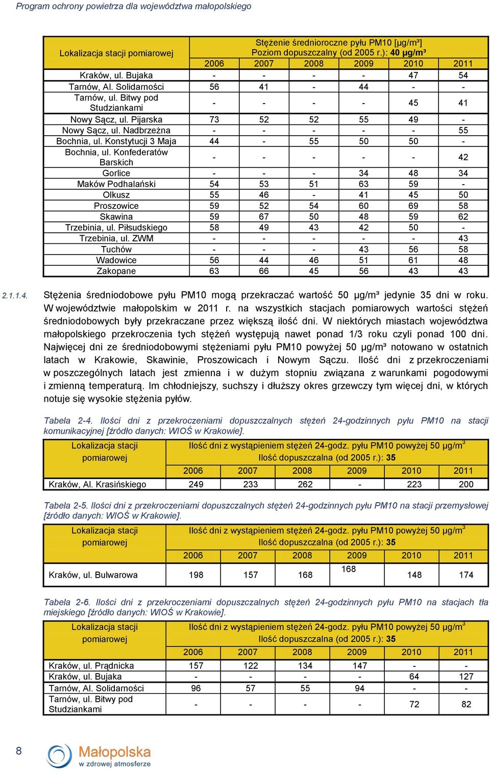 Pijarska 73 52 52 55 49 - Nowy Sącz, ul. Nadbrzeżna - - - - - 55 Bochnia, ul. Konstytucji 3 Maja 44-55 50 50 - Bochnia, ul.