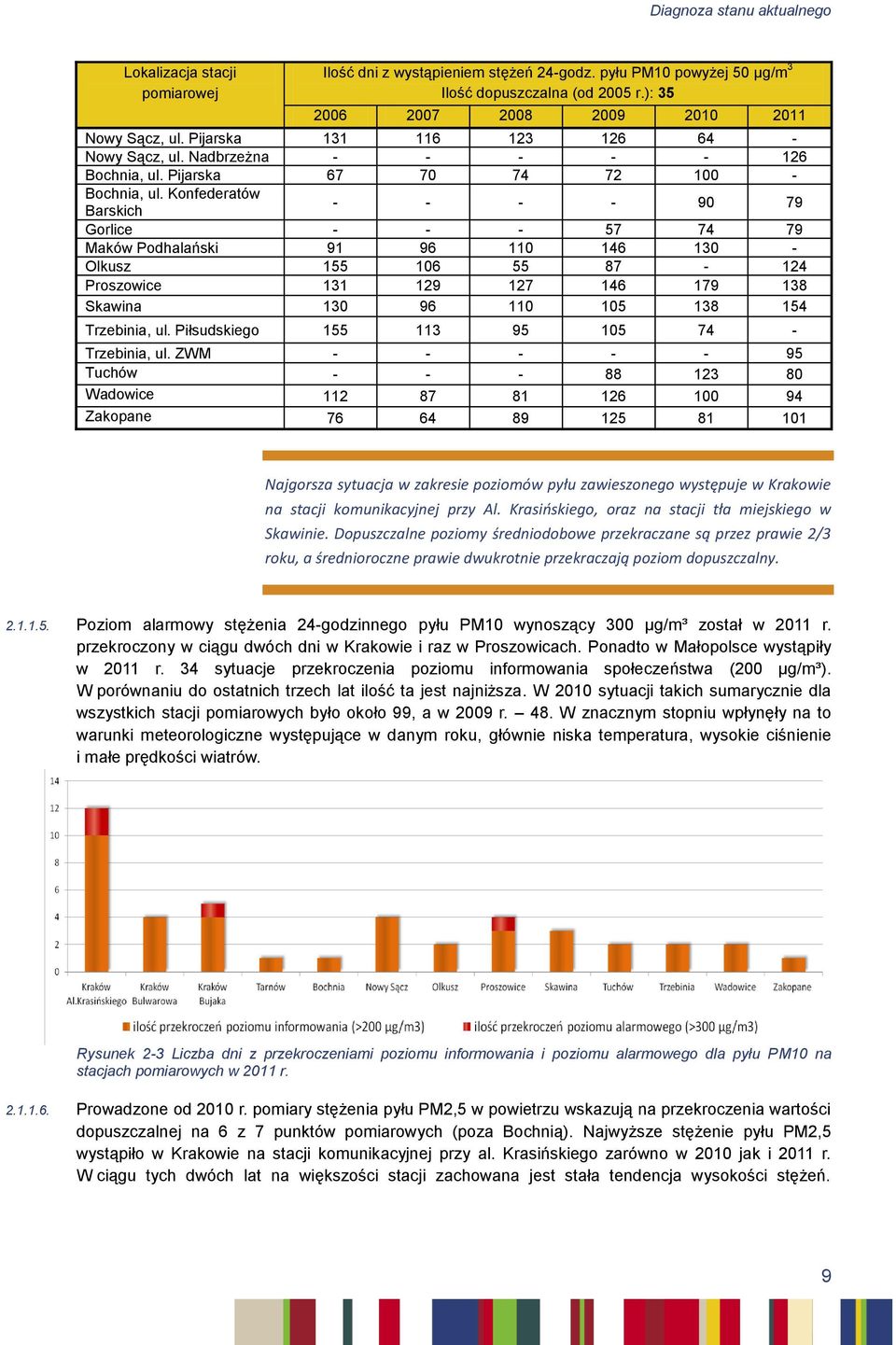 Konfederatów Barskich - - - - 90 79 Gorlice - - - 57 74 79 Maków Podhalański 91 96 110 146 130 - Olkusz 155 106 55 87-124 Proszowice 131 129 127 146 179 138 Skawina 130 96 110 105 138 154 Trzebinia,
