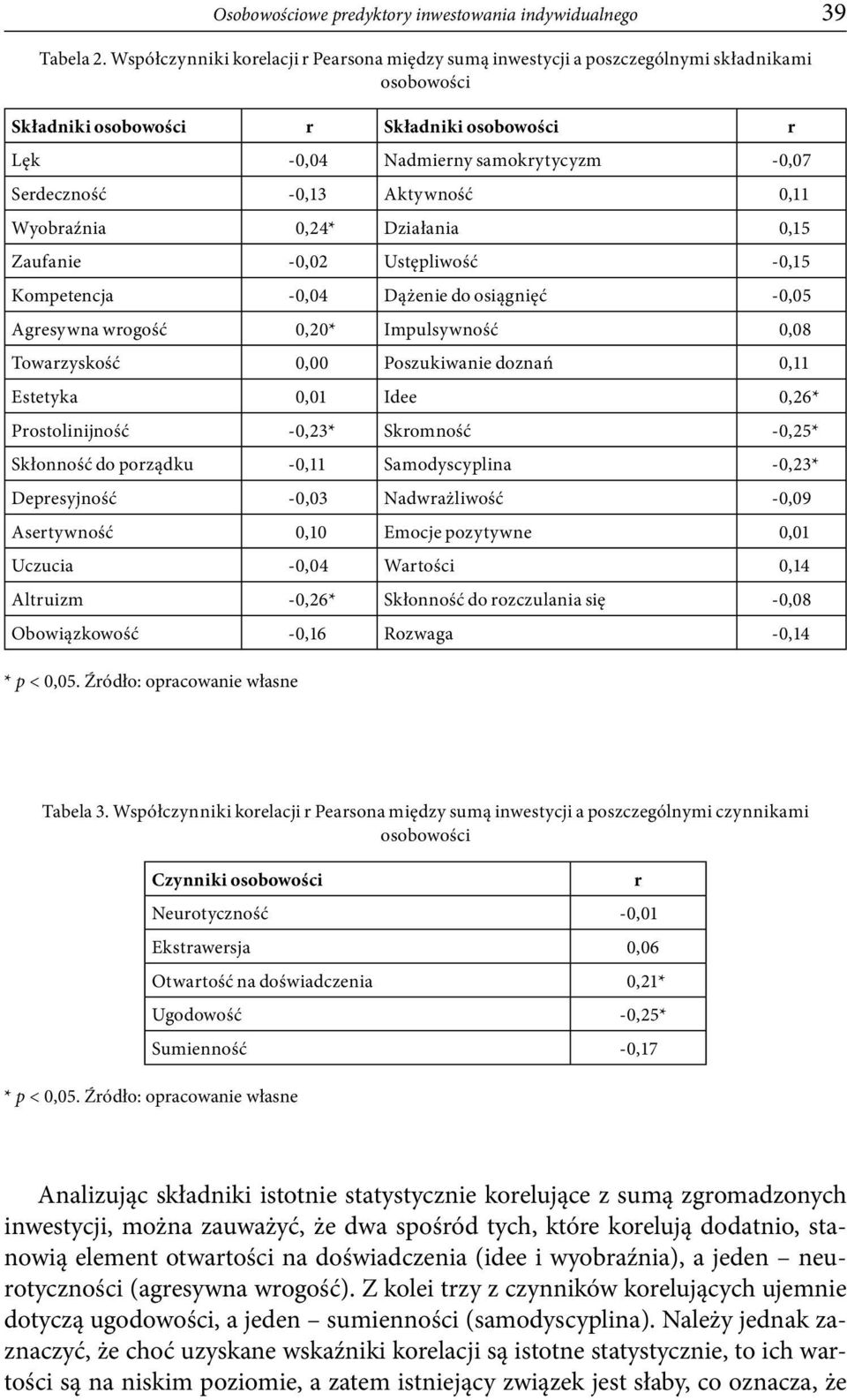 -0,13 Aktywność 0,11 Wyobraźnia 0,24* Działania 0,15 Zaufanie -0,02 Ustępliwość -0,15 Kompetencja -0,04 Dążenie do osiągnięć -0,05 Agresywna wrogość 0,20* Impulsywność 0,08 Towarzyskość 0,00