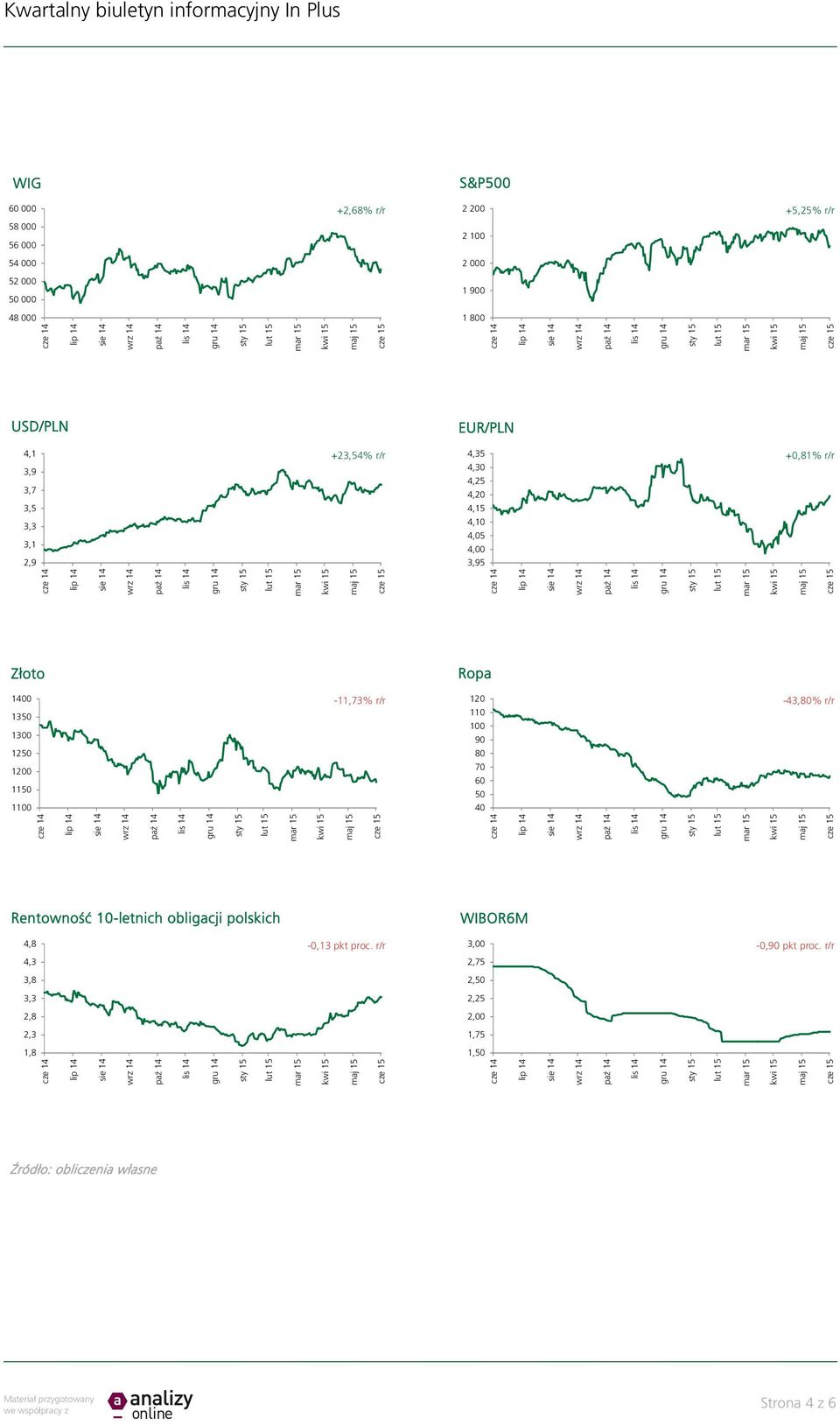r/r 4,3 3,8 3,3 2,8 2,3 1,8 USD/PLN EUR/PLN 4,35 4,30 4,25 4,20 4,15 4,10 4,05 4,00 3,95 +0,81% r/r Złoto Ropa 120 110 100 90
