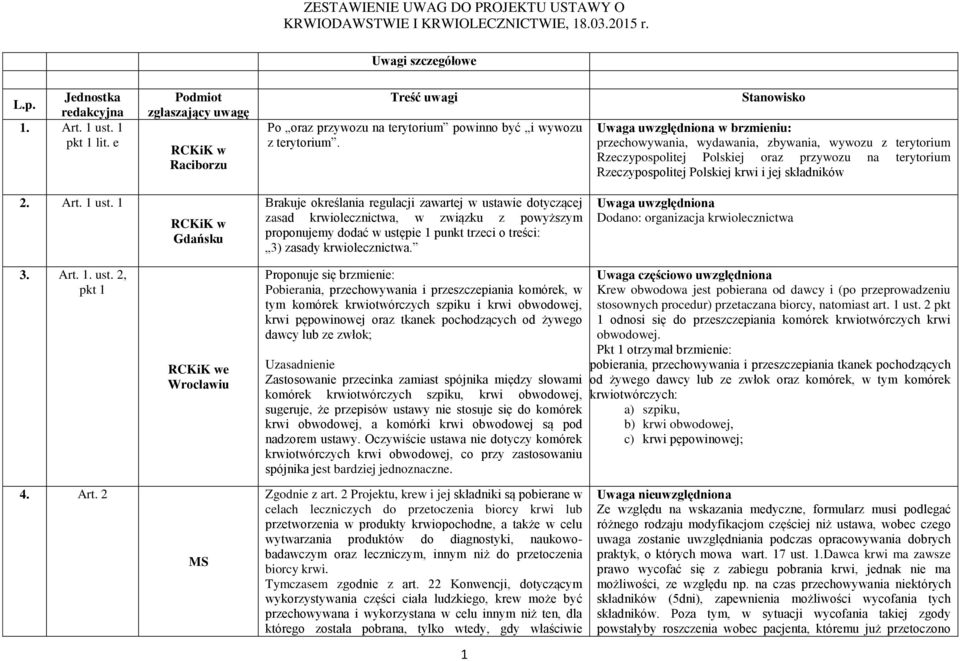 1 Gdańsku Brakuje określania regulacji zawartej w ustawie dotyczącej zasad krwiolecznictwa, w związku z powyższym proponujemy dodać w ustępie 1 punkt trzeci o treści: 3) zasady krwiolecznictwa.