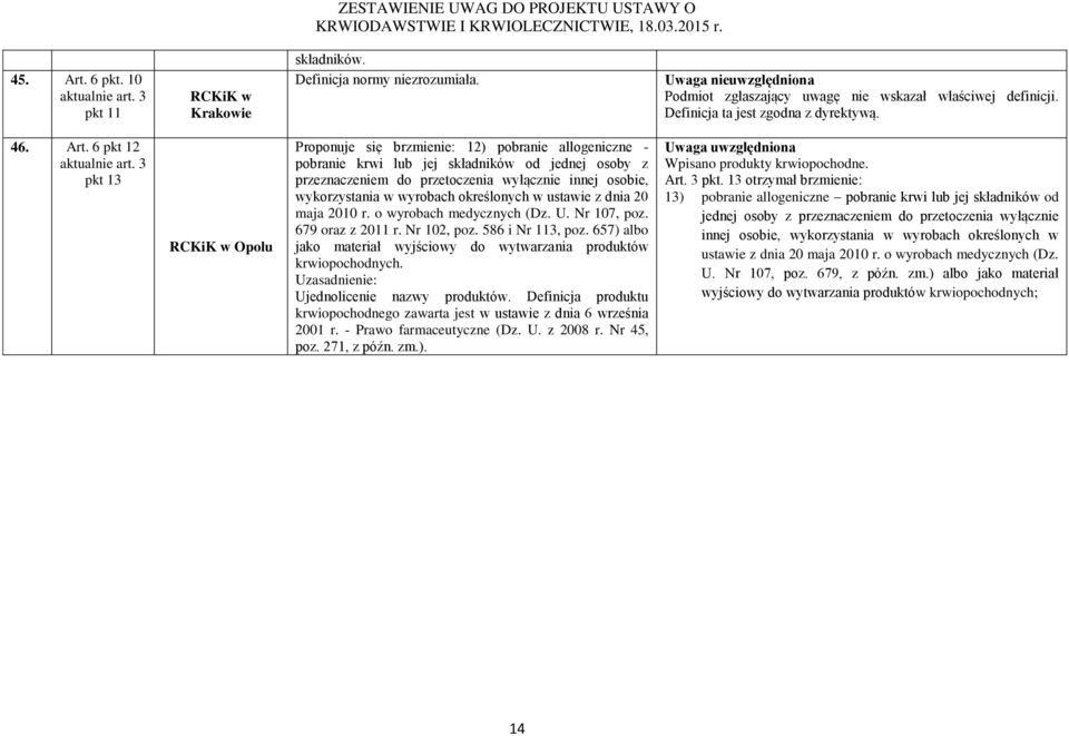 6 pkt 12 3 pkt 13 Opolu Proponuje się brzmienie: 12) pobranie allogeniczne - pobranie krwi lub jej składników od jednej osoby z przeznaczeniem do przetoczenia wyłącznie innej osobie, wykorzystania w