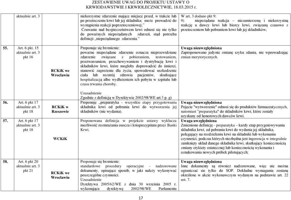 3 dodano pkt 9: 9) niepożądana reakcja niezamierzoną i niekorzystną reakcję u dawcy krwi lub biorcy krwi, związaną czasowo z przetoczeniem lub pobraniem krwi lub jej składników; 55. Art. 6 pkt.