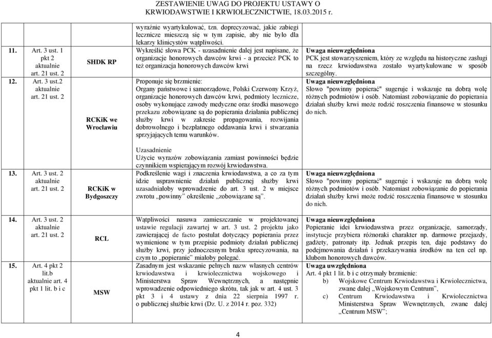 Wykreślić słowa PCK - uzasadnienie dalej jest napisane, że organizacje honorowych dawców krwi - a przecież PCK to też organizacja honorowych dawców krwi Proponuje się brzmienie: Organy państwowe i