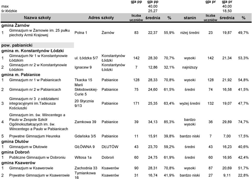 Łódzka 5/7 Konstantynów Łódzkim Łódzki 4 8,0 70,7% 4,4 5,% Gimnazjum nr w Konstantynowie Konstantynów Ignacew 9 Łódzkim Łódzki 7,86,% najniższy gmina m.