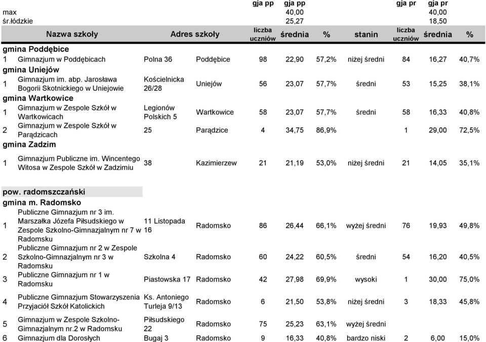 Wincentego Witosa w Zespole Szkół w Zadzimiu Kościelnicka 6/8 Legionów Polskich 5 Uniejów 56,07 57,7% średni 5 5,5 8,% Wartkowice 58,07 57,7% średni 58 6, 40,8% 5 Parądzice 4 4,75 86,9% 9,00 7,5% 8