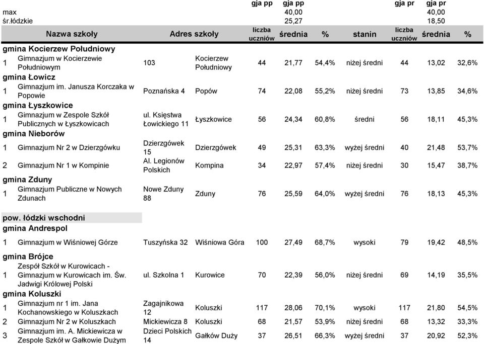 Nowych Zdunach pow. łódzki wschodni gmina Andrespol 0 Kocierzew Południowy stanin 44,77 54,4% niżej średni 44,0,6% Poznańska 4 Popów 74,08 55,% niżej średni 7,85 4,6% ul.