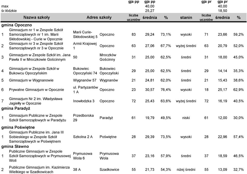 Jana Pawła II w Mroczkowie Gościnnym Gimnazjum w Zespole Szkół w Bukowcu Opoczyńskim Marii Curie- Skłodowskiej 5 Armii Krajowej 50 Bukowiec Opoczyński 74 stanin Opoczno 8 9,4 7,% 7,66 59,% Opoczno 6