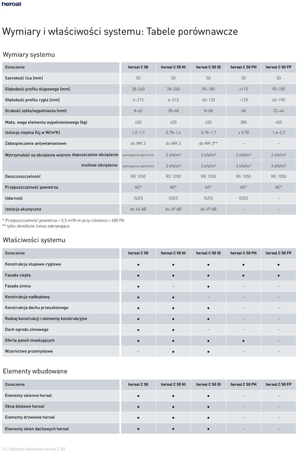 waga elementu wypełnieniowego (kg) 450 450 450 380 450 Izolacja cieplna (U f w W/m²K) 1,2 1,7 0,78 1,4 0,78 1,7 0,78 1,6 2,2 Zabezpieczenie antywłamaniowe do WK 3 do WK 2 do WK 3** Wytrzymałość na