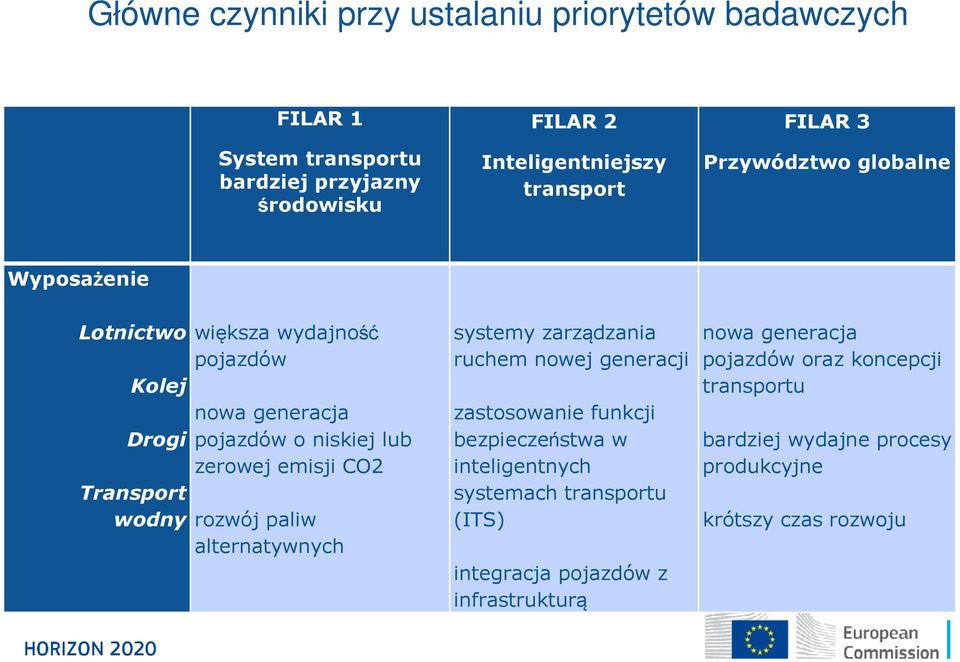 zerowej emisji CO2 rozwój paliw alternatywnych systemy zarządzania ruchem nowej generacji zastosowanie funkcji bezpieczeństwa w inteligentnych
