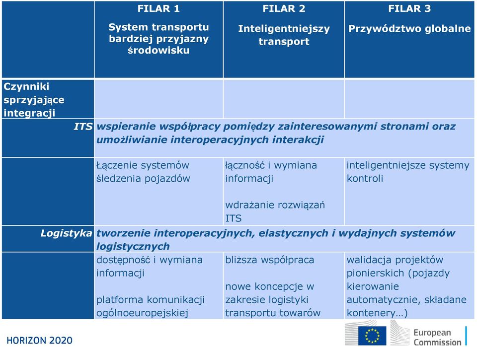 systemy kontroli wdrażanie rozwiązań ITS Logistyka tworzenie interoperacyjnych, elastycznych i wydajnych systemów logistycznych dostępność i wymiana bliższa współpraca