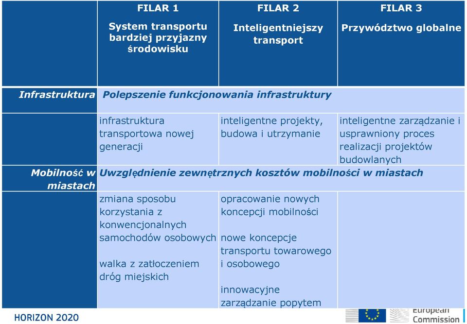 zarządzanie i usprawniony proces realizacji projektów budowlanych Uwzględnienie zewnętrznych kosztów mobilności w miastach zmiana sposobu korzystania z