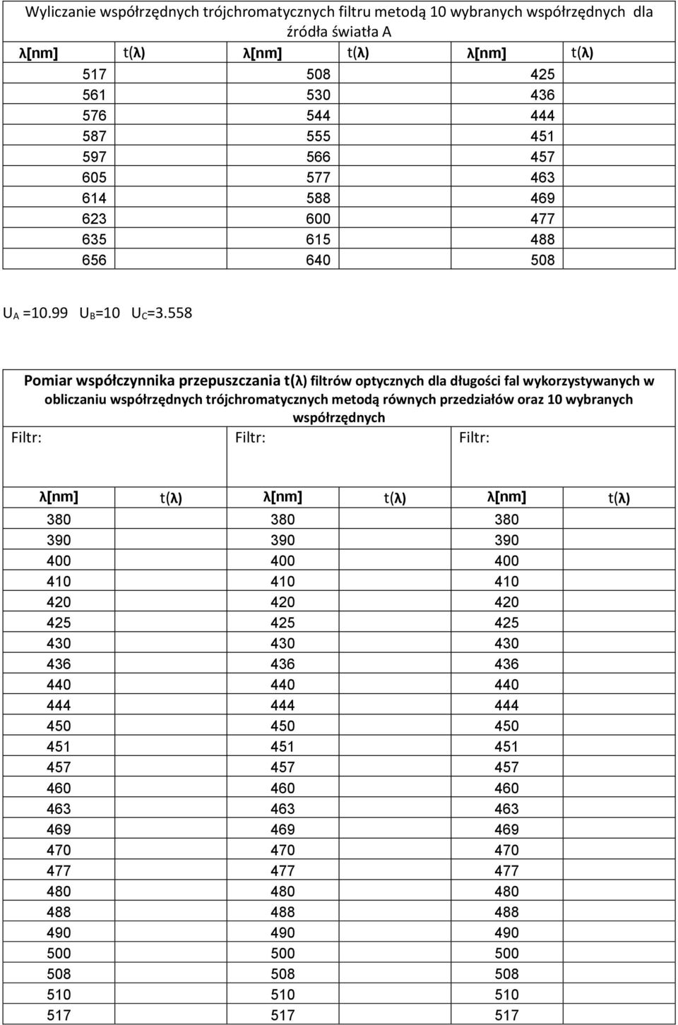 558 Pomiar współczynnika przepuszczania t(λ) filtrów optycznych dla długości fal wykorzystywanych w obliczaniu współrzędnych trójchromatycznych metodą równych przedziałów oraz 10 wybranych