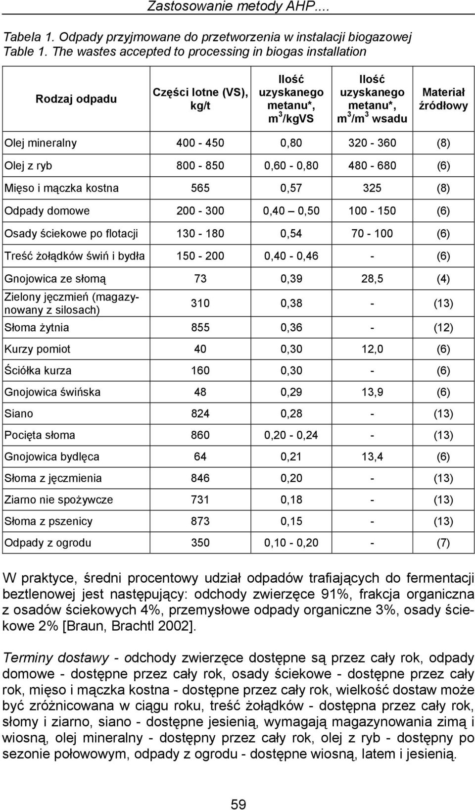 mineralny 400-450 0,80 320-360 (8) Olej z ryb 800-850 0,60-0,80 480-680 (6) Mięso i mączka kostna 565 0,57 325 (8) Odpady domowe 200-300 0,40 0,50 100-150 (6) Osady ściekowe po flotacji 130-180 0,54