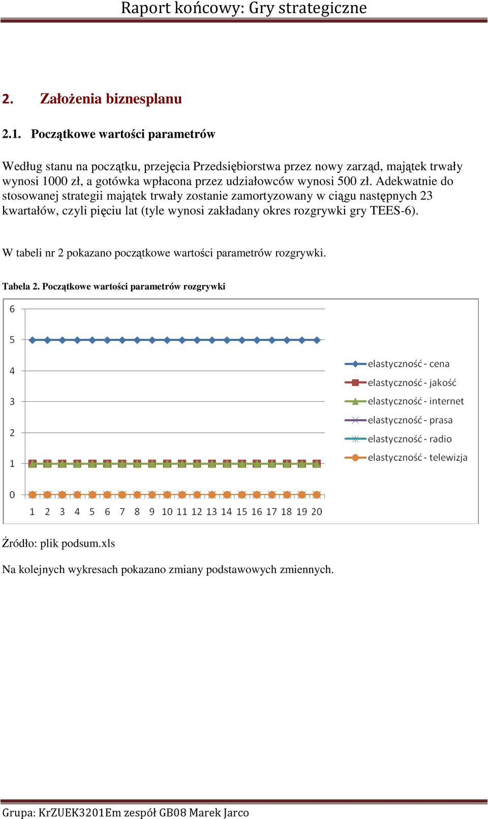 wpłacona przez udziałowców wynosi 500 zł.