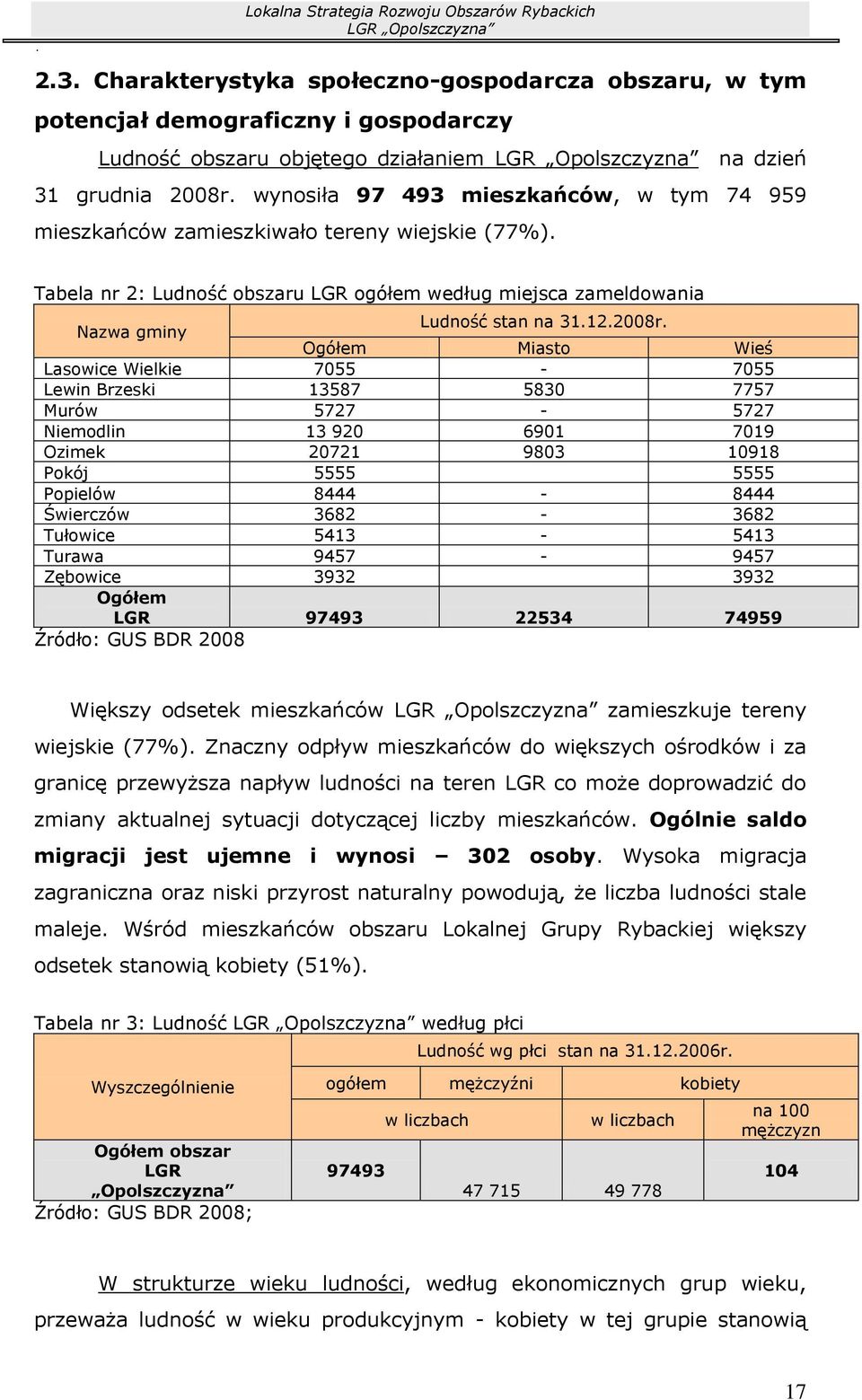 wynosiła 97 493 mieszkańców, w tym 74 959 mieszkańców zamieszkiwało tereny wiejskie (77%). Tabela nr 2: Ludność obszaru LGR ogółem według miejsca zameldowania Nazwa gminy Ludność stan na 31.12.2008r.