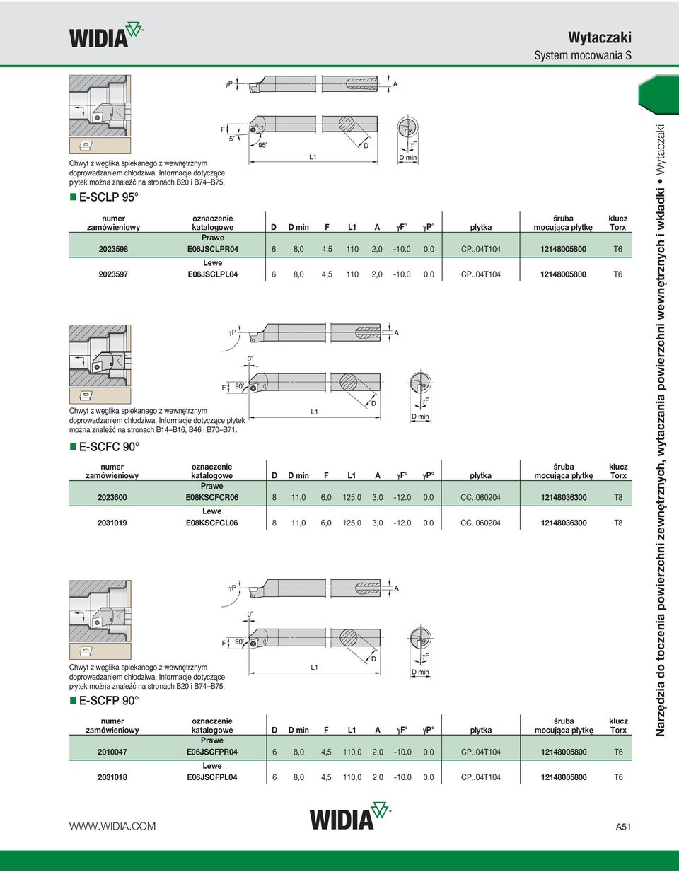 Informacje dotyczące płytek można znaleźć na stronach B14 B16, B46 i B70 B71. E-SCFC katalogowe D D min F L1 A γf γp 2023600 E08KSCFCR06 8 11,0 6,0 125,0 3,0-12.0 0.0 CC.
