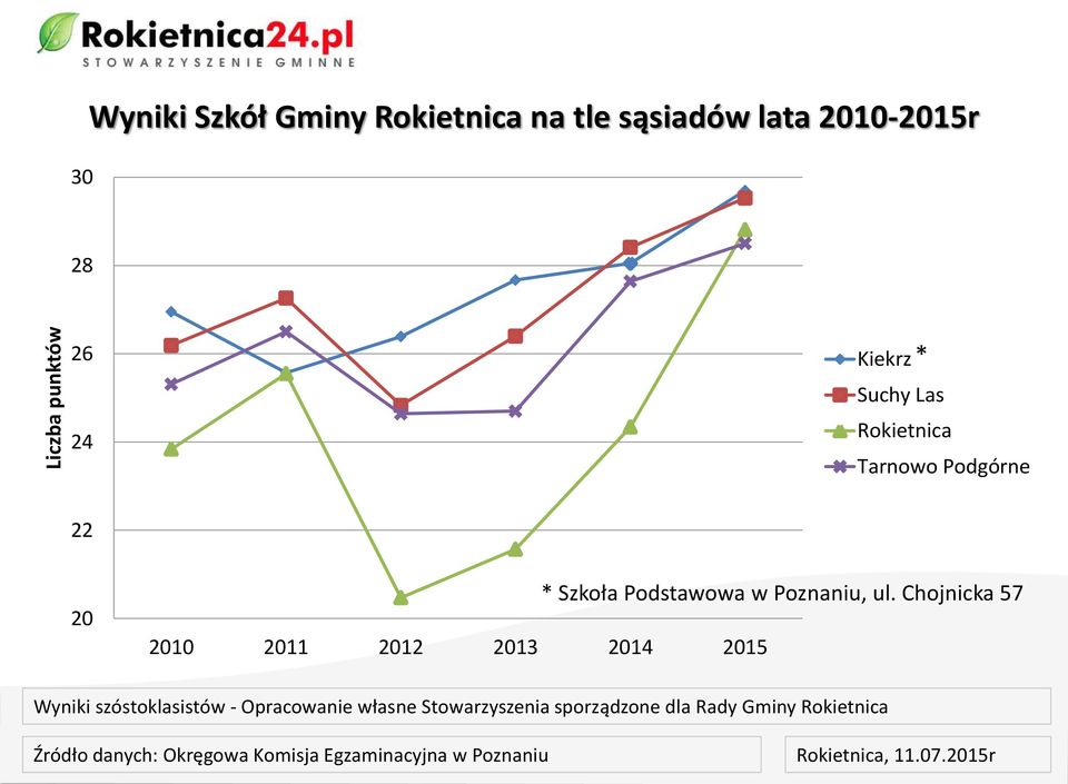 Rokietnica Tarnowo Podgórne 22 20 2010 2011 2012 2013