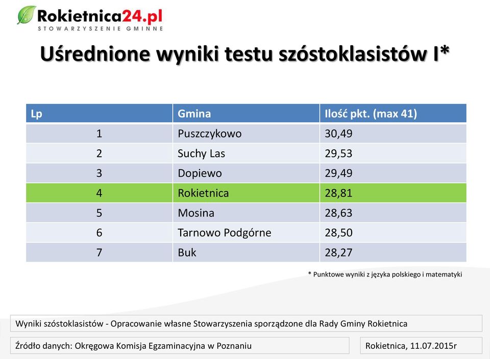 29,49 4 Rokietnica 28,81 5 Mosina 28,63 6 Tarnowo Podgórne