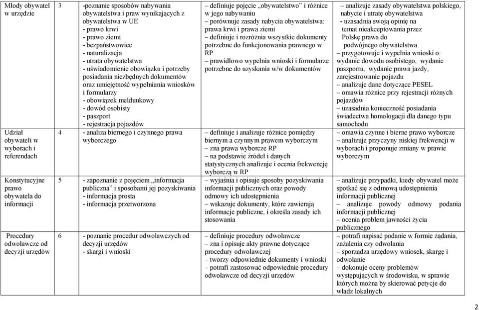 umiejętność wypełniania wniosków i formularzy - obowiązek meldunkowy - dowód osobisty - paszport - rejestracja pojazdów 4 - analiza biernego i czynnego prawa wyborczego 5 - zapoznanie z pojęciem